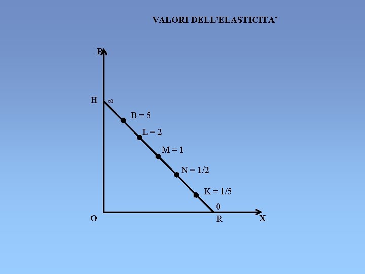 VALORI DELL'ELASTICITA' P H ¥ B=5 L=2 M=1 N = 1/2 K = 1/5 VALORI DELL'ELASTICITA' P H ¥ B=5 L=2 M=1 N = 1/2 K = 1/5