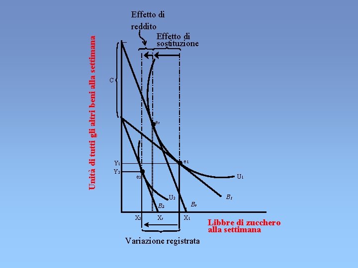 Unità di tutti gli altri beni alla settimana Effetto di reddito Effetto di sostituzione Unità di tutti gli altri beni alla settimana Effetto di reddito Effetto di sostituzione