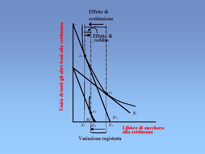 Unità di tutti gli altri beni alla settimana Effetto di sostituzione Effetto di reddito Unità di tutti gli altri beni alla settimana Effetto di sostituzione Effetto di reddito