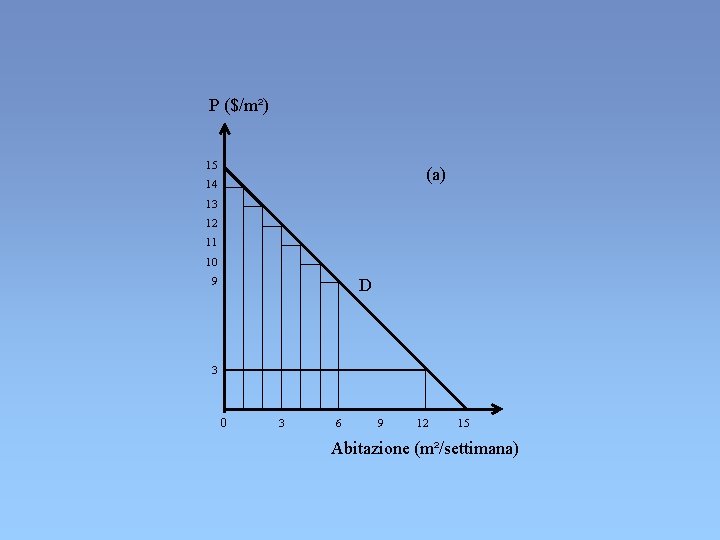 P ($/m²) 15 (a) 14 13 12 11 10 D 9 3 0 3 P ($/m²) 15 (a) 14 13 12 11 10 D 9 3 0 3