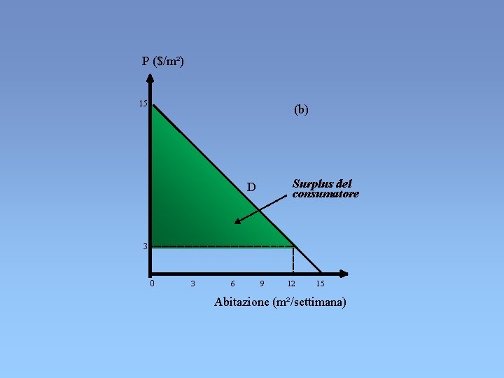 P ($/m²) 15 (b) Surplus del consumatore D 3 0 3 6 9 12 P ($/m²) 15 (b) Surplus del consumatore D 3 0 3 6 9 12