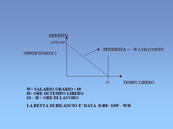 REDDITO 24 W=240 OPPORTUNITA’) PENDENZA = - W (-10) (COSTO 24 TEMPO LIBERO W= REDDITO 24 W=240 OPPORTUNITA’) PENDENZA = - W (-10) (COSTO 24 TEMPO LIBERO W=