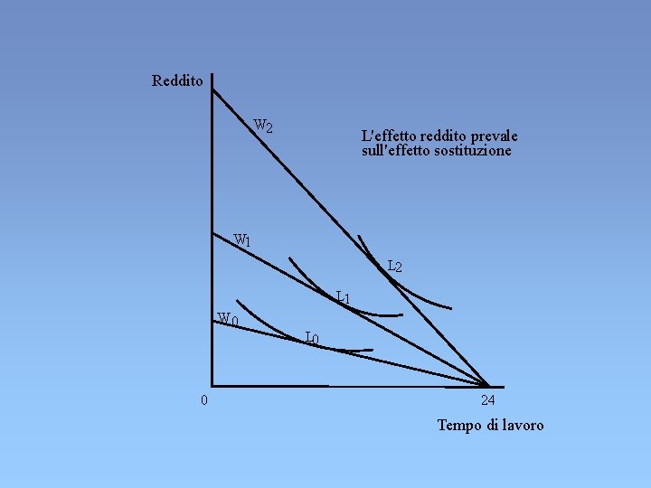 Reddito W 2 L'effetto reddito prevale sull'effetto sostituzione W 1 L 2 L 1 Reddito W 2 L'effetto reddito prevale sull'effetto sostituzione W 1 L 2 L 1