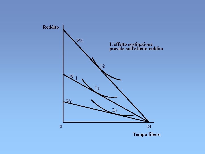 Reddito W 2 L'effetto sostituzione prevale sull'effetto reddito L 2 W 1 L 1 Reddito W 2 L'effetto sostituzione prevale sull'effetto reddito L 2 W 1 L 1
