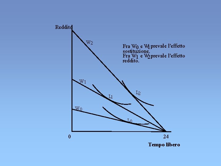 Reddito W 2 Fra W 0 e W 1 prevale l'effetto sostituzione. Fra W Reddito W 2 Fra W 0 e W 1 prevale l'effetto sostituzione. Fra W
