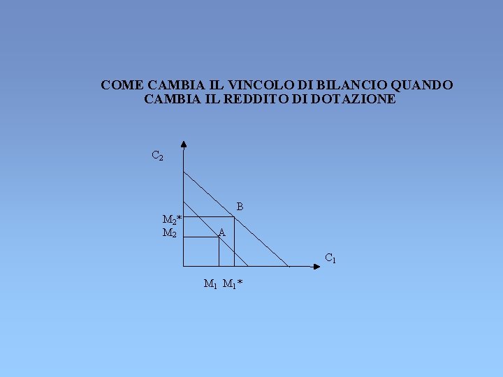 COME CAMBIA IL VINCOLO DI BILANCIO QUANDO CAMBIA IL REDDITO DI DOTAZIONE C 2 COME CAMBIA IL VINCOLO DI BILANCIO QUANDO CAMBIA IL REDDITO DI DOTAZIONE C 2