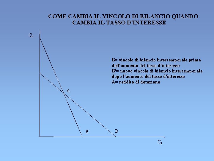 COME CAMBIA IL VINCOLO DI BILANCIO QUANDO CAMBIA IL TASSO D'INTERESSE C 2 B= COME CAMBIA IL VINCOLO DI BILANCIO QUANDO CAMBIA IL TASSO D'INTERESSE C 2 B=