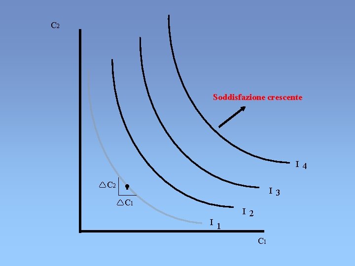 C 2 Soddisfazione crescente I 4 C 2 I 3 C 1 I 2 C 2 Soddisfazione crescente I 4 C 2 I 3 C 1 I 2