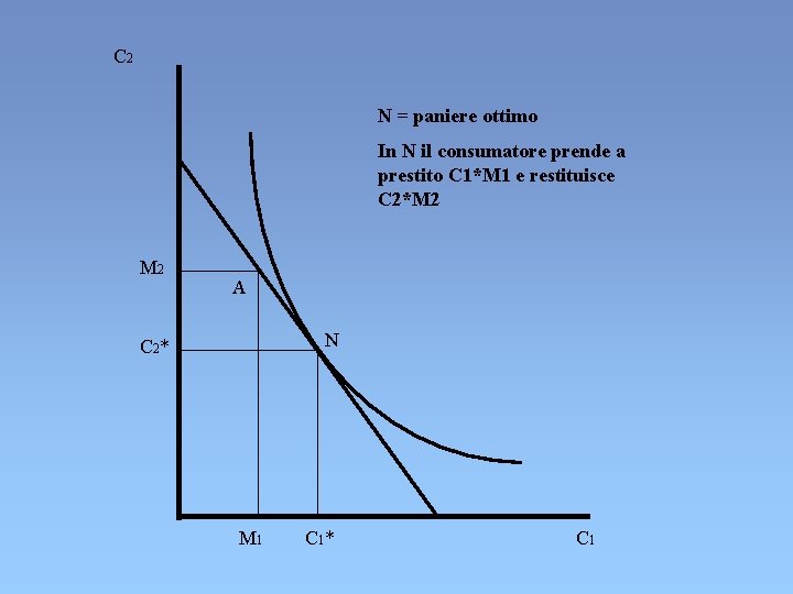 C 2 N = paniere ottimo In N il consumatore prende a prestito C C 2 N = paniere ottimo In N il consumatore prende a prestito C