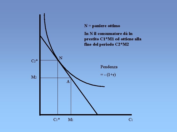 N = paniere ottimo In N il consumatore dà in prestito C 1*M 1 N = paniere ottimo In N il consumatore dà in prestito C 1*M 1