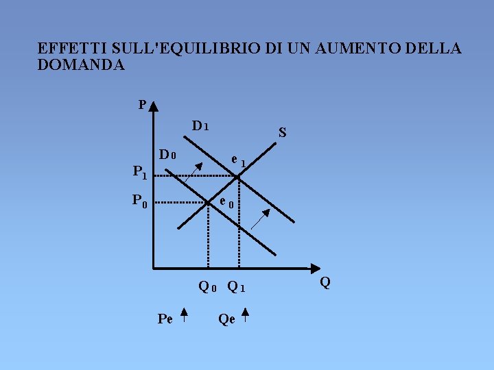 EFFETTI SULL'EQUILIBRIO DI UN AUMENTO DELLA DOMANDA P D 1 D 0 P 1 EFFETTI SULL'EQUILIBRIO DI UN AUMENTO DELLA DOMANDA P D 1 D 0 P 1
