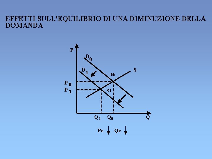 EFFETTI SULL'EQUILIBRIO DI UNA DIMINUZIONE DELLA DOMANDA P D D 0 1 e 0 EFFETTI SULL'EQUILIBRIO DI UNA DIMINUZIONE DELLA DOMANDA P D D 0 1 e 0
