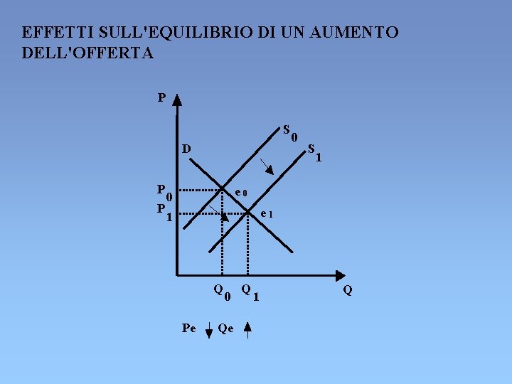 EFFETTI SULL'EQUILIBRIO DI UN AUMENTO DELL'OFFERTA P S D P P 0 S 1 EFFETTI SULL'EQUILIBRIO DI UN AUMENTO DELL'OFFERTA P S D P P 0 S 1