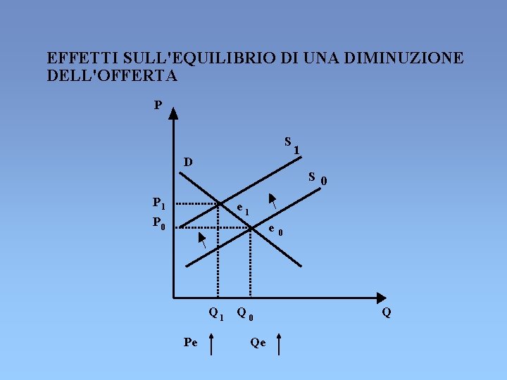EFFETTI SULL'EQUILIBRIO DI UNA DIMINUZIONE DELL'OFFERTA P S D 1 S 0 P 1 EFFETTI SULL'EQUILIBRIO DI UNA DIMINUZIONE DELL'OFFERTA P S D 1 S 0 P 1