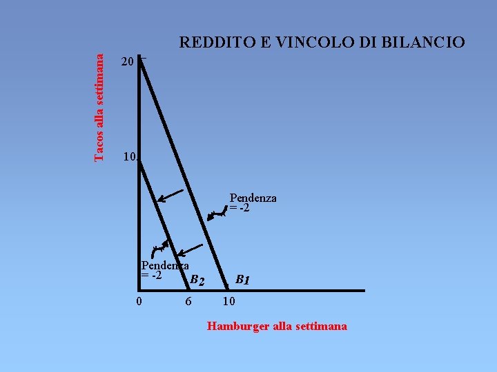 Tacos alla settimana REDDITO E VINCOLO DI BILANCIO 20 10 Pendenza = -2 B Tacos alla settimana REDDITO E VINCOLO DI BILANCIO 20 10 Pendenza = -2 B