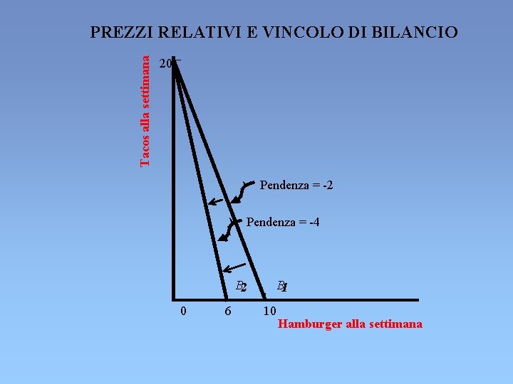Tacos alla settimana PREZZI RELATIVI E VINCOLO DI BILANCIO 20 Pendenza = -2 Pendenza Tacos alla settimana PREZZI RELATIVI E VINCOLO DI BILANCIO 20 Pendenza = -2 Pendenza