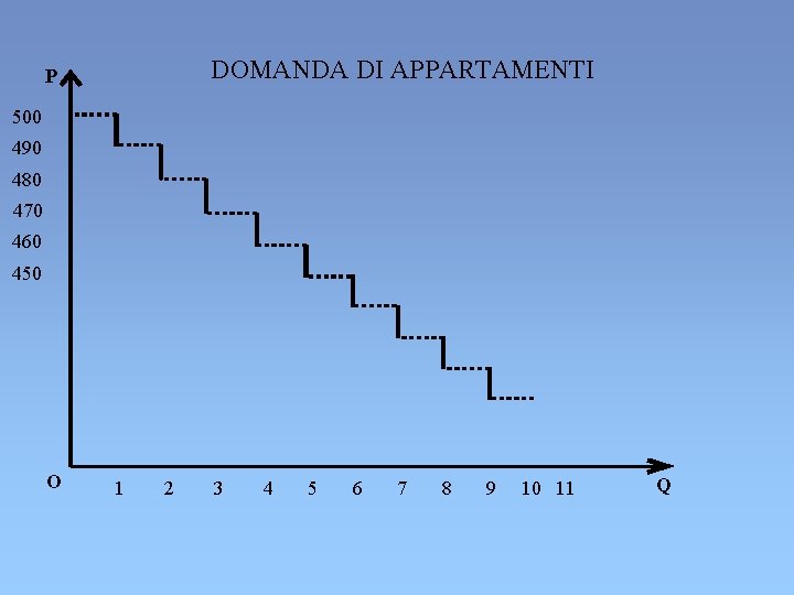 DOMANDA DI APPARTAMENTI P 500 490 480 470 460 450 O 1 2 3 DOMANDA DI APPARTAMENTI P 500 490 480 470 460 450 O 1 2 3