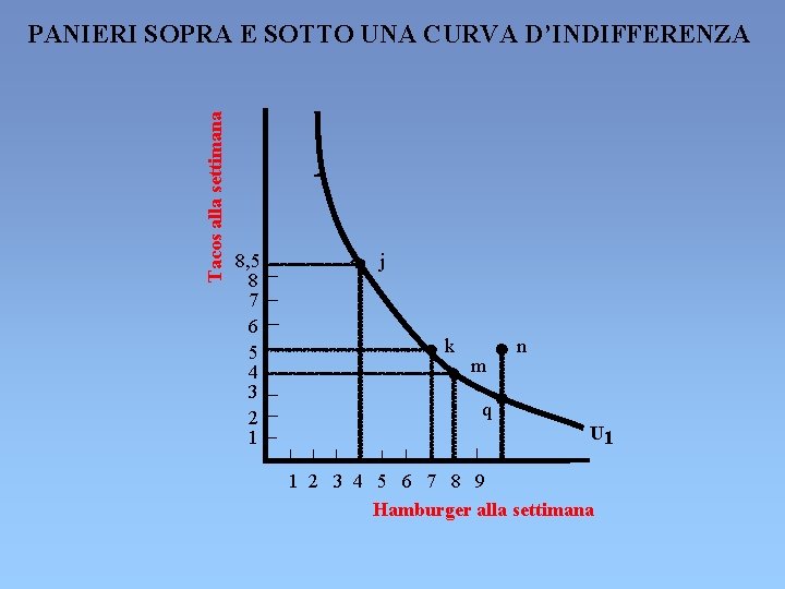 Tacos alla settimana PANIERI SOPRA E SOTTO UNA CURVA D’INDIFFERENZA 8, 5 8 7 Tacos alla settimana PANIERI SOPRA E SOTTO UNA CURVA D’INDIFFERENZA 8, 5 8 7