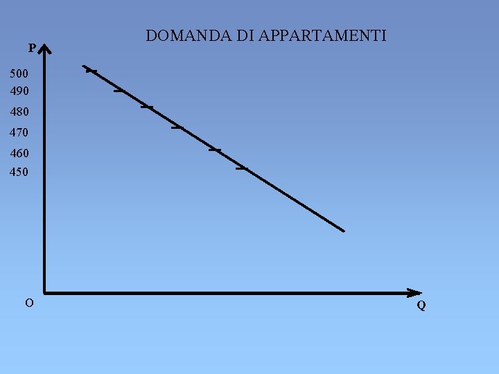 P DOMANDA DI APPARTAMENTI 500 490 480 470 460 450 O Q P DOMANDA DI APPARTAMENTI 500 490 480 470 460 450 O Q