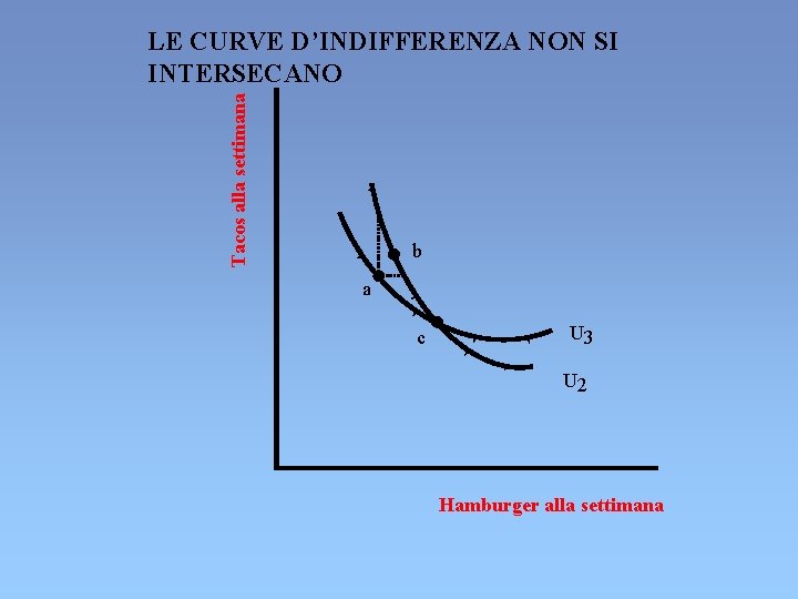 Tacos alla settimana LE CURVE D’INDIFFERENZA NON SI INTERSECANO b a c U 3 Tacos alla settimana LE CURVE D’INDIFFERENZA NON SI INTERSECANO b a c U 3