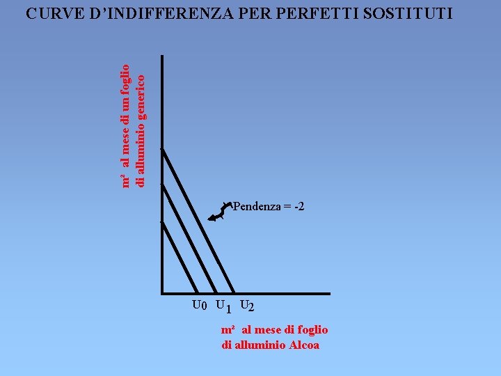 m² al mese di un foglio di alluminio generico CURVE D’INDIFFERENZA PERFETTI SOSTITUTI Pendenza m² al mese di un foglio di alluminio generico CURVE D’INDIFFERENZA PERFETTI SOSTITUTI Pendenza