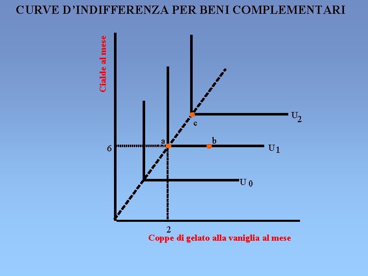 Cialde al mese CURVE D’INDIFFERENZA PER BENI COMPLEMENTARI U 2 c 6 a b Cialde al mese CURVE D’INDIFFERENZA PER BENI COMPLEMENTARI U 2 c 6 a b