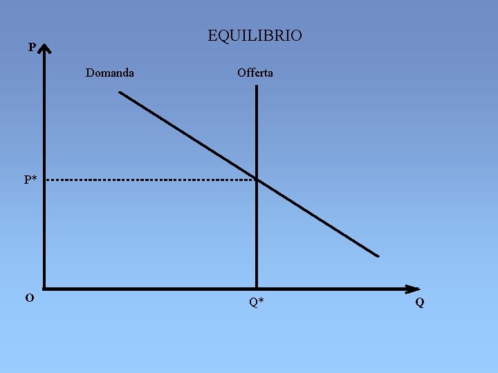 EQUILIBRIO P Domanda Offerta P* O Q* Q EQUILIBRIO P Domanda Offerta P* O Q* Q