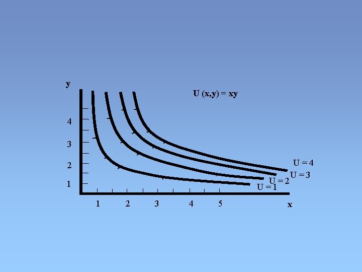 y U (x, y) = xy 4 3 2 U=1 1 1 2 3 y U (x, y) = xy 4 3 2 U=1 1 1 2 3