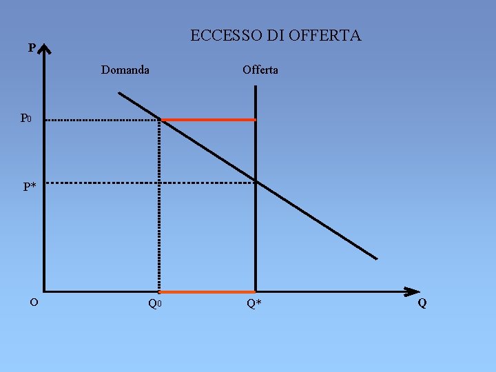ECCESSO DI OFFERTA P Domanda Offerta P 0 P* O Q 0 Q* Q ECCESSO DI OFFERTA P Domanda Offerta P 0 P* O Q 0 Q* Q