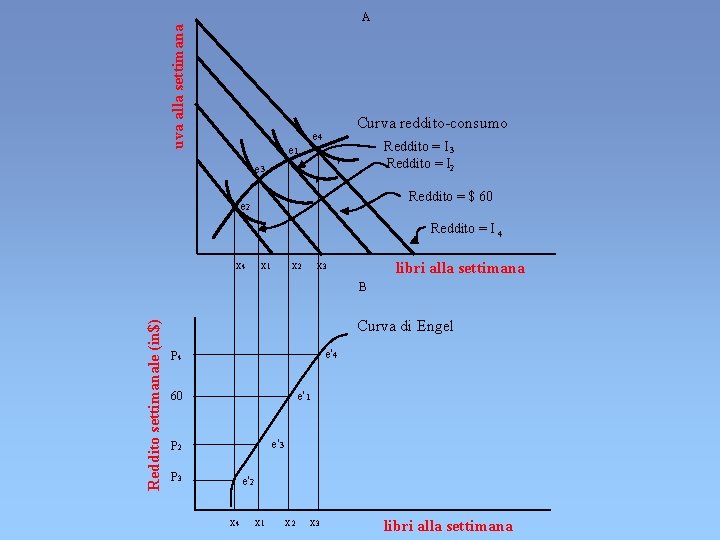 uva alla settimana A Curva reddito-consumo e 4 Reddito = I 3 Reddito = uva alla settimana A Curva reddito-consumo e 4 Reddito = I 3 Reddito =