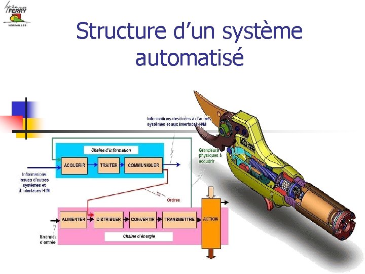 Structure d’un système automatisé 