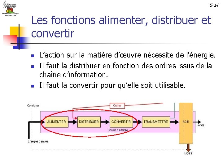 S si Les fonctions alimenter, distribuer et convertir n n n L’action sur la