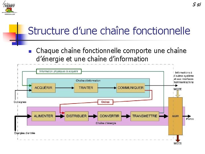 S si Structure d’une chaîne fonctionnelle n Chaque chaîne fonctionnelle comporte une chaîne d’énergie