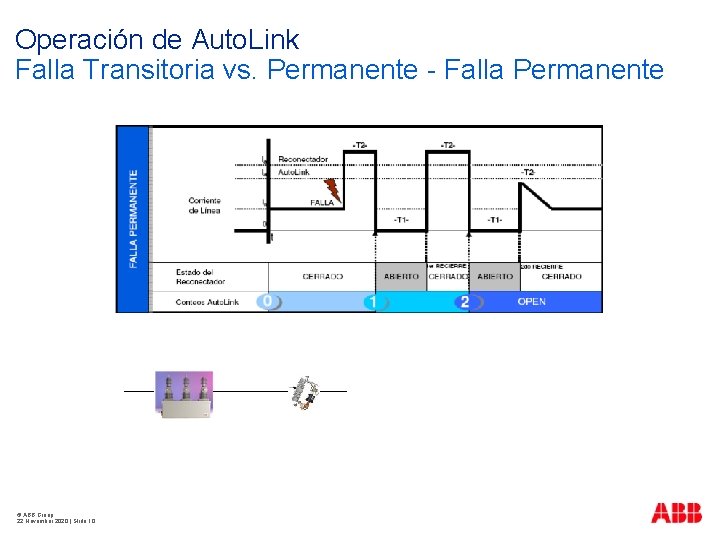 Operación de Auto. Link Falla Transitoria vs. Permanente - Falla Permanente © ABB Group Operación de Auto. Link Falla Transitoria vs. Permanente - Falla Permanente © ABB Group