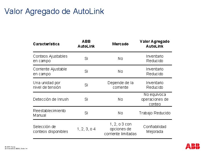 Valor Agregado de Auto. Link ABB Auto. Link Mercado Valor Agregado Auto. Link Conteos