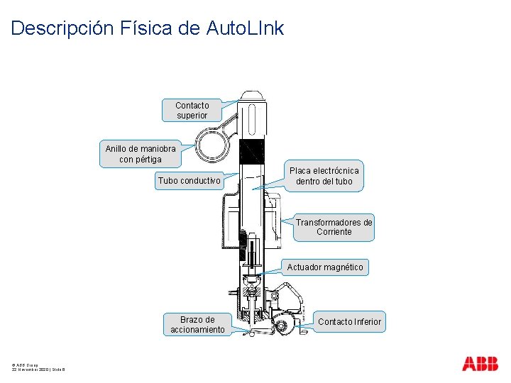 Descripción Física de Auto. LInk Contacto superior Anillo de maniobra con pértiga Tubo conductivo