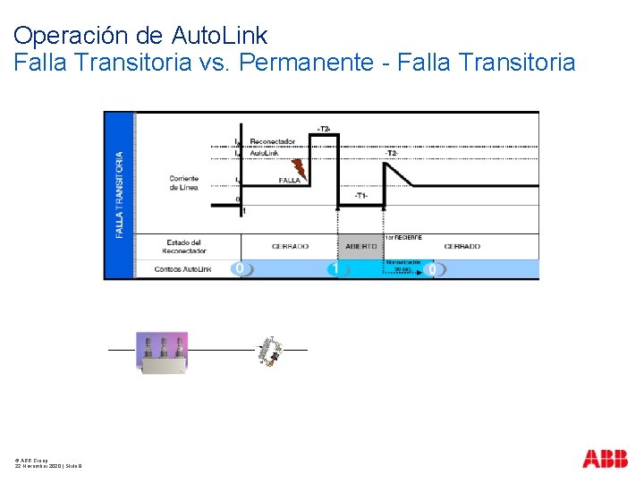 Operación de Auto. Link Falla Transitoria vs. Permanente - Falla Transitoria © ABB Group