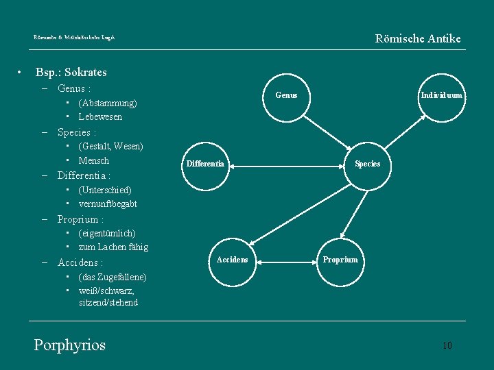 Römische Antike Römische & Mittelalterliche Logik • Bsp. : Sokrates – Genus : Genus