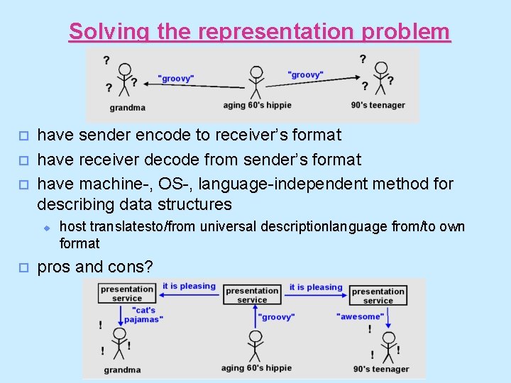 Solving the representation problem o o o have sender encode to receiver’s format have