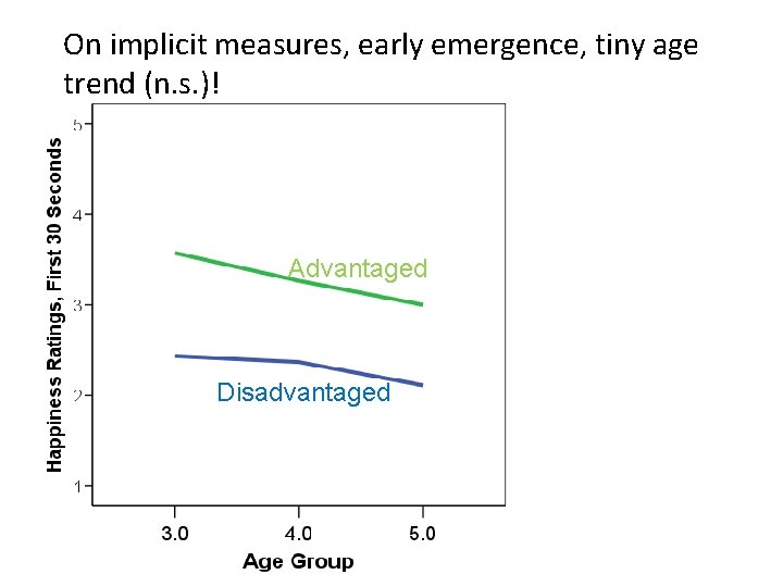  On implicit measures, early emergence, tiny age trend (n. s. )! Advantaged Disadvantaged