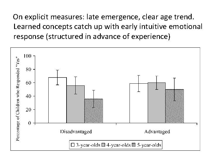  On explicit measures: late emergence, clear age trend. Learned concepts catch up with