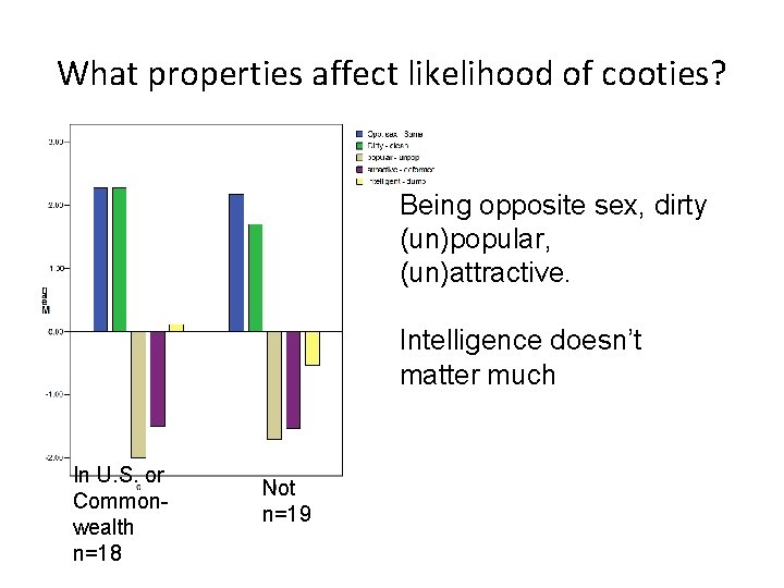 What properties affect likelihood of cooties? Being opposite sex, dirty (un)popular, (un)attractive. Intelligence doesn’t