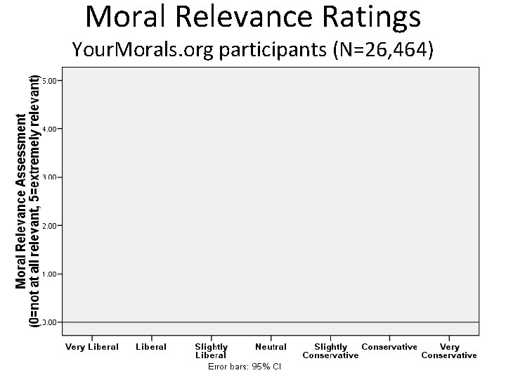 Moral Relevance Ratings Your. Morals. org participants (N=26, 464) Harm Fairness Ingroup Authority Purity