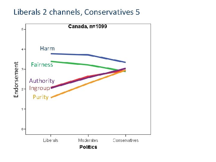 Liberals 2 channels, Conservatives 5 Endorsement Harm Fairness Authority Ingroup Purity 