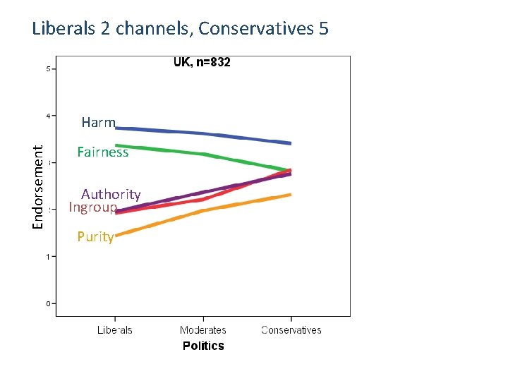 Liberals 2 channels, Conservatives 5 Endorsement Harm Fairness Authority Ingroup Purity 