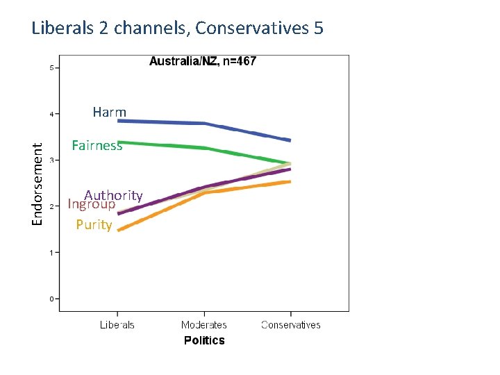 Liberals 2 channels, Conservatives 5 Endorsement Harm Fairness Authority Ingroup Purity 