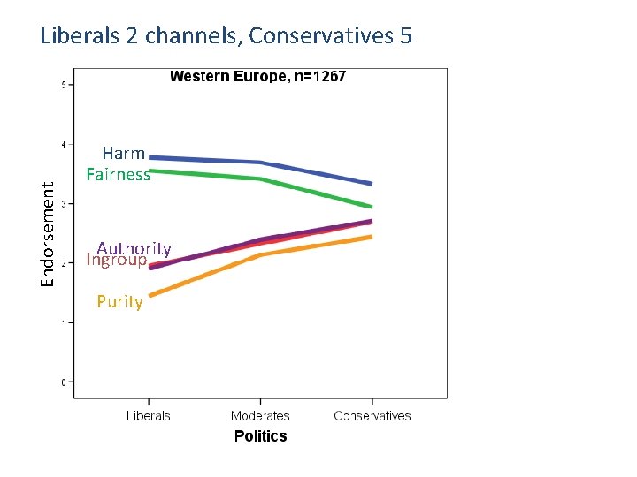 Endorsement Liberals 2 channels, Conservatives 5 Harm Fairness Authority Ingroup Purity 