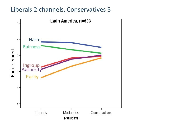 Endorsement Liberals 2 channels, Conservatives 5 Harm Fairness Ingroup Authority Purity 