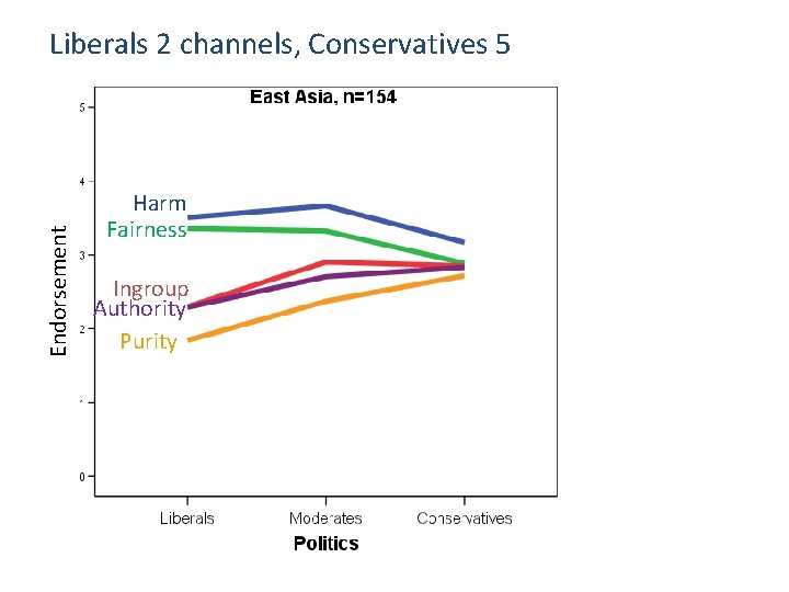Endorsement Liberals 2 channels, Conservatives 5 Harm Fairness Ingroup Authority Purity 