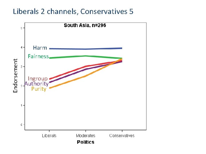 Endorsement Liberals 2 channels, Conservatives 5 Harm Fairness Ingroup Authority Purity 